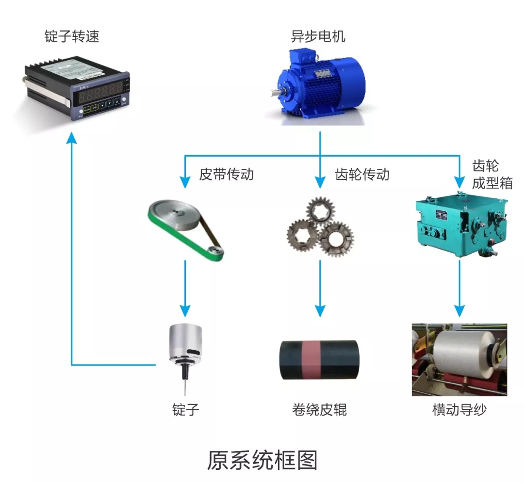 三碁產品在紡織行業倍捻機的應用（案例分享）